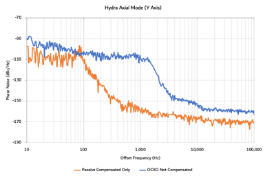 Hydra Axial Mode graph