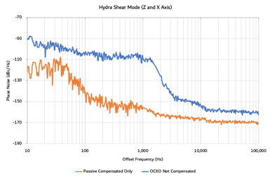 Hydra Shear Mode Graph