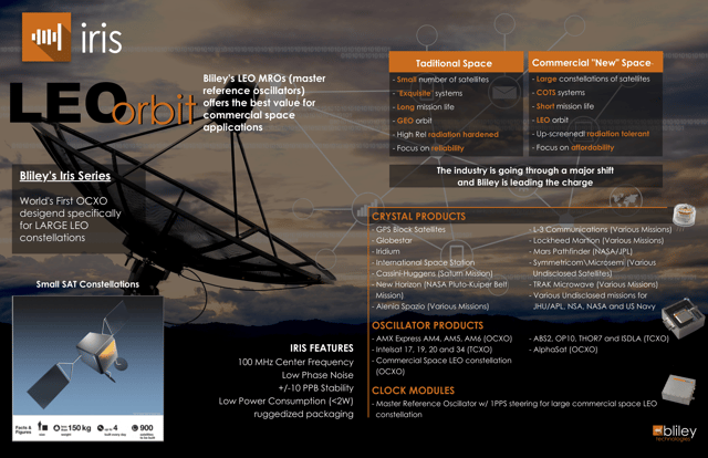 Bliley's Iris OCXO was specifically for large LEO orbit constellations like OneWeb. Bliley's Iris OCXO was specifically for large LEO orbit constellations like OneWeb.